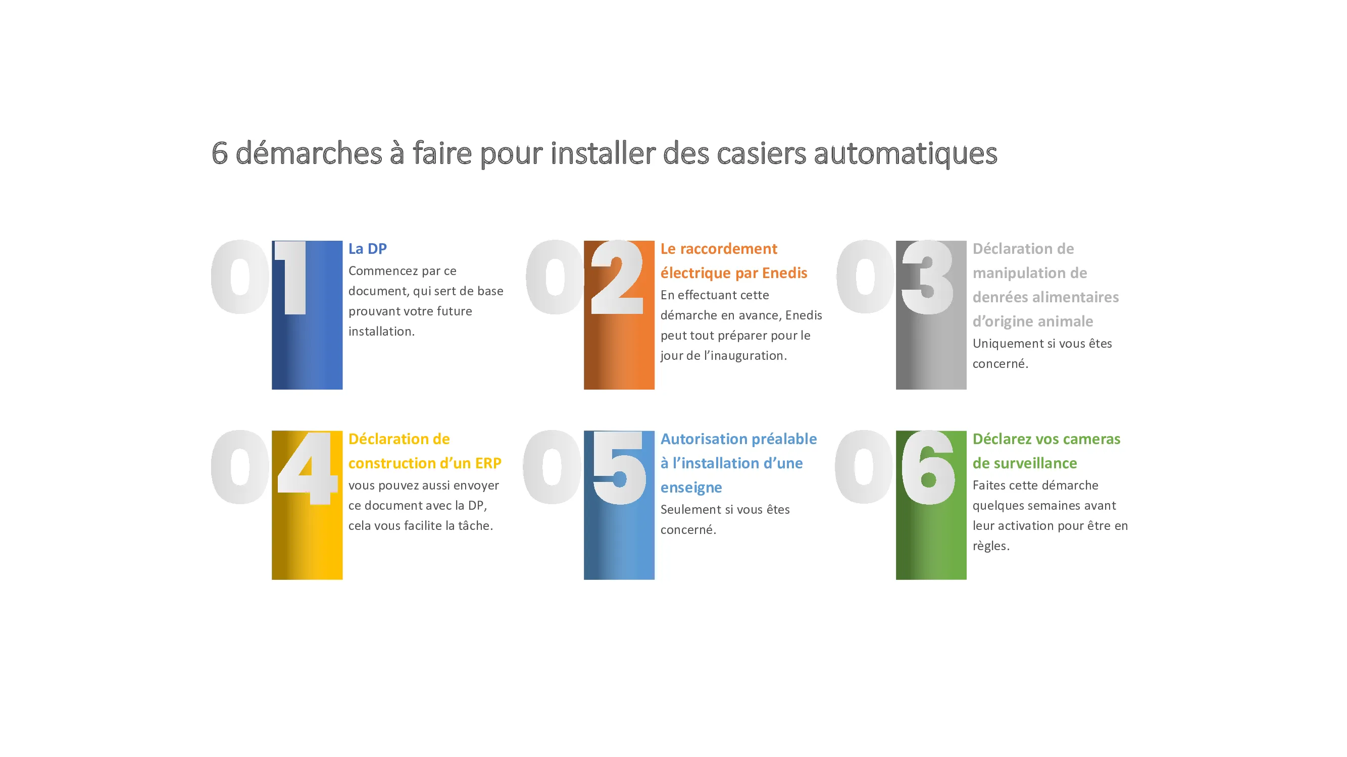 Tableau représentant les six démarches administratives nécessaires pour installer des casiers réfrigérés de l'étude de cas.
