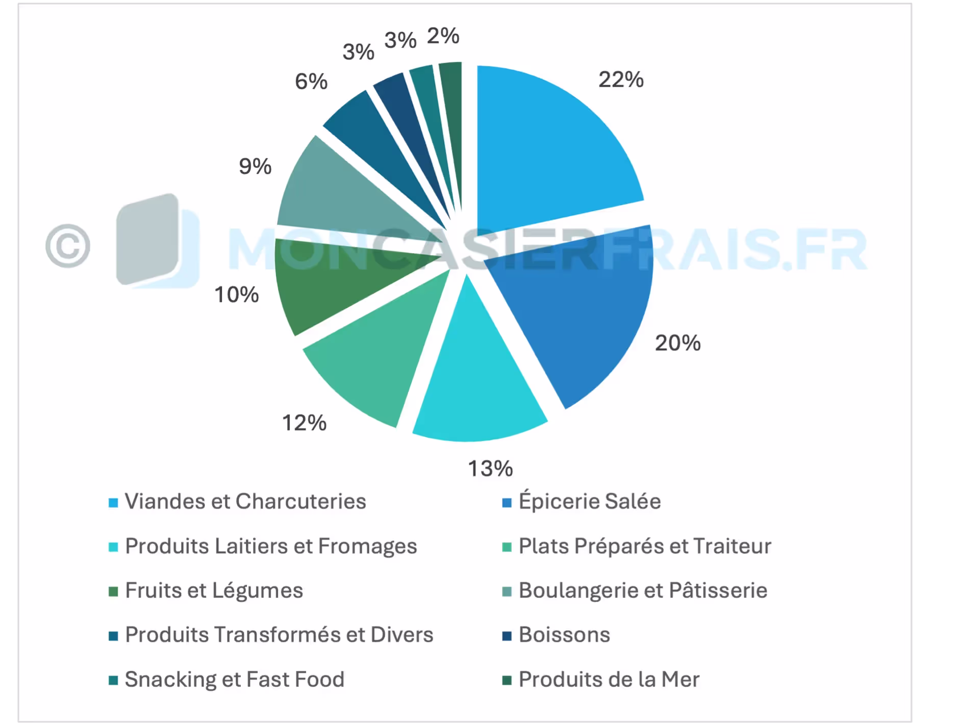 Les produits les plus vendus dans dans des casiers réfrigérés basé sur les produits déclarés en vente par les exploitants des 863 casiers