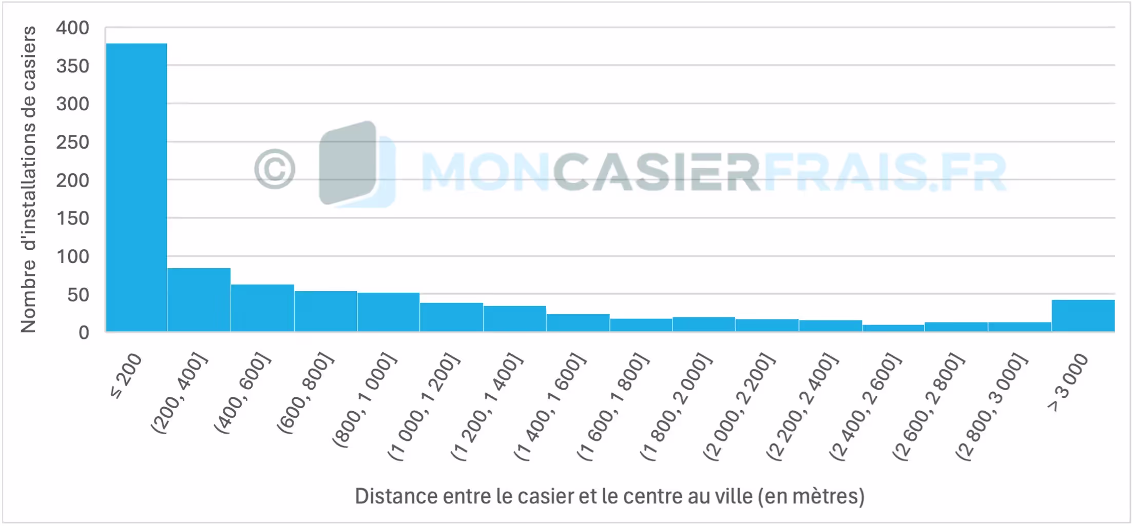Distance entre la position des casiers automatiques et le centre-ville (en m)