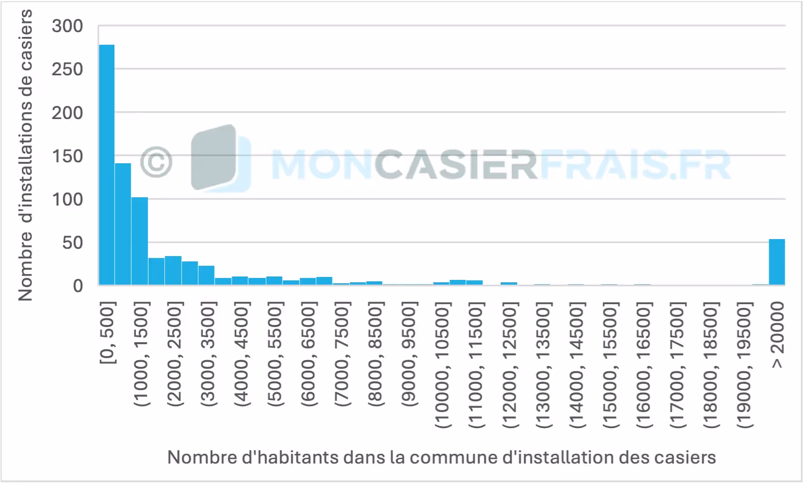 Graphe présentant le nombre d'installations de casiers recensés en fonction du nombre d'habitants de la commune 