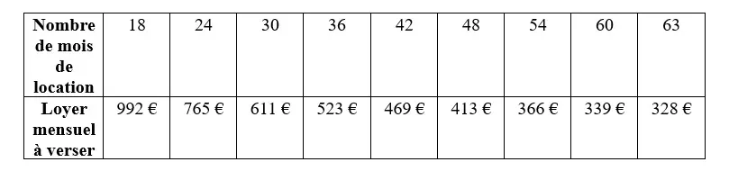 Tableau récapitulatif des prix proposés par MonCasierFrais.fr pour une location avec option d'achat sur un distributeur à casiers automatique.